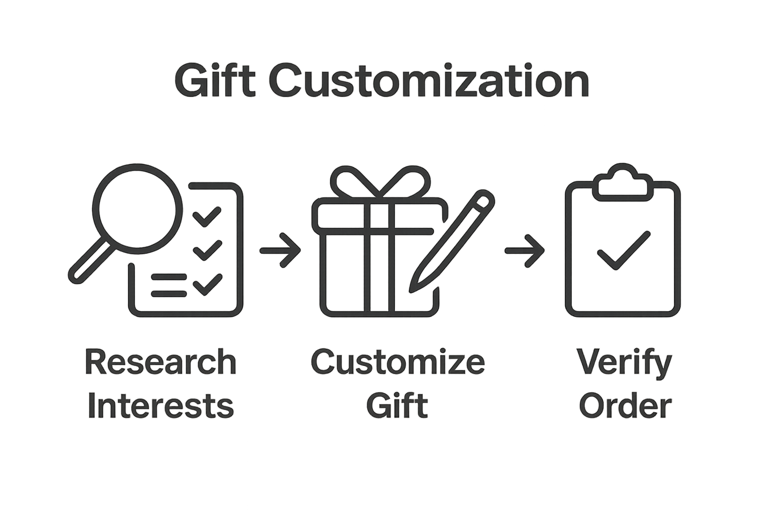 Three-step personalized gift ordering process with icons for research, customization, verification