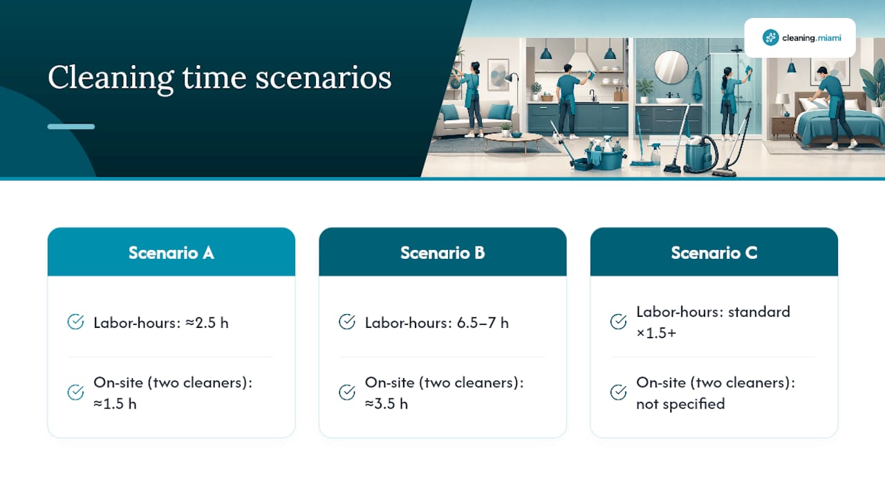 Cleaning scenario labor and clock hour comparison