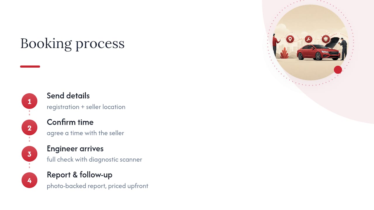 Book a pre purchase inspection with Tracksideauto — overview diagram