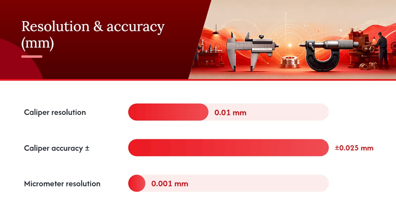 Diagram comparing caliper and micrometer mechanics and accuracy