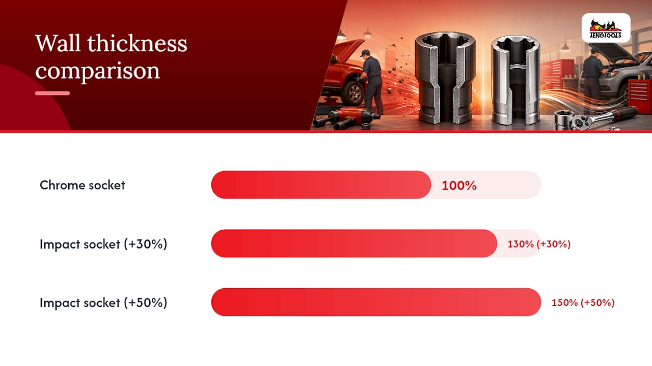 Impact and chrome socket wall thickness comparison