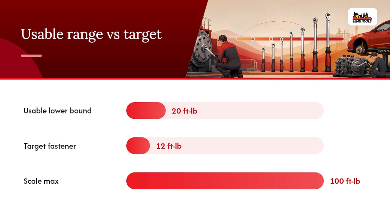 Torque wrench usable range from twenty to one hundred percent