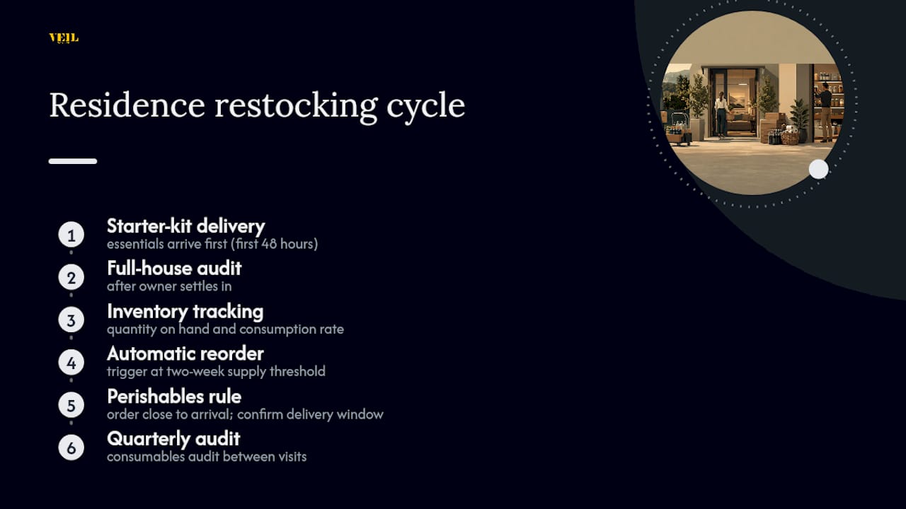 Residence inventory restocking cycle diagram
