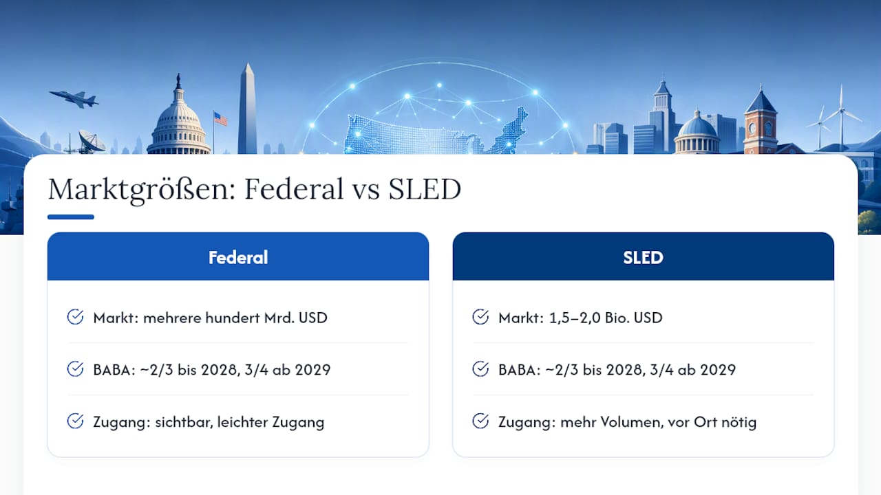 Balkendiagramm zum Vergleich der Marktgrößen von Bundes- und SLED-Beschaffung
