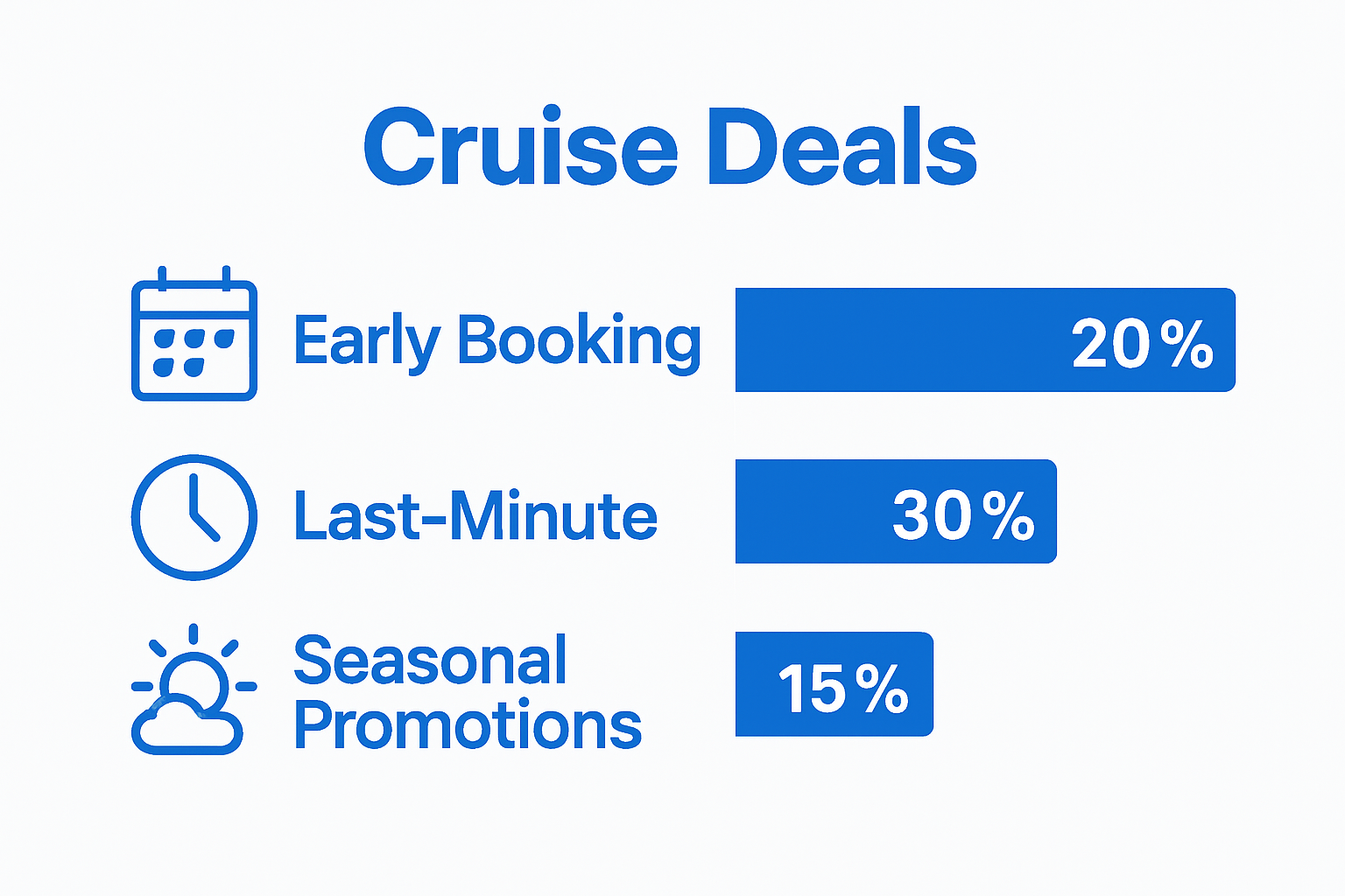 Infographic comparing cruise deal types and savings