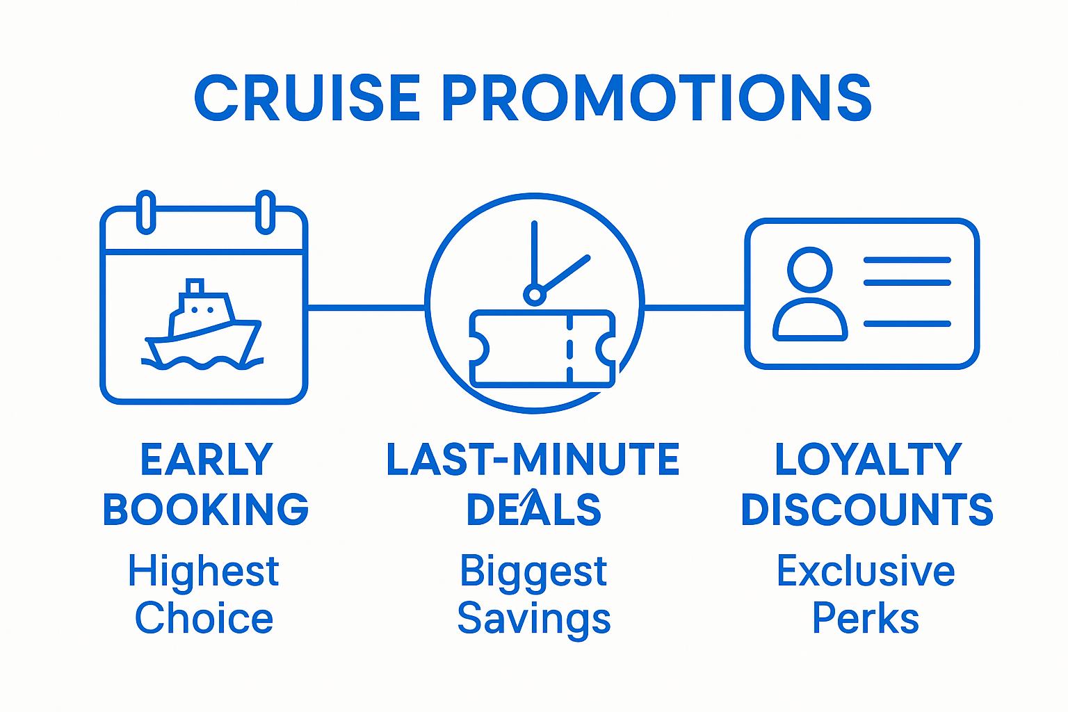 Infographic comparing cruise deal types: Early Booking, Last-Minute, Loyalty.