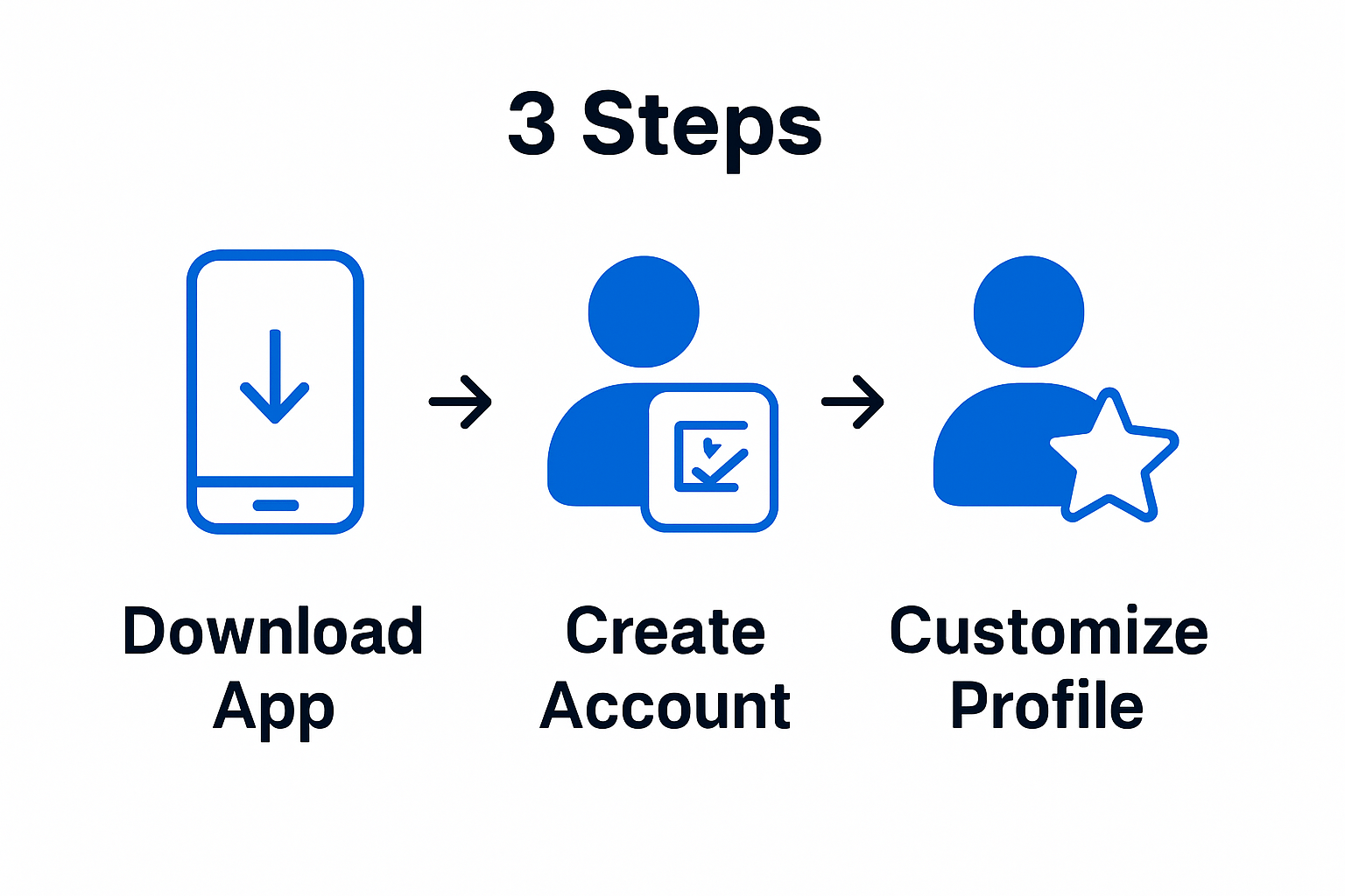Download, account, and profile setup steps infographic