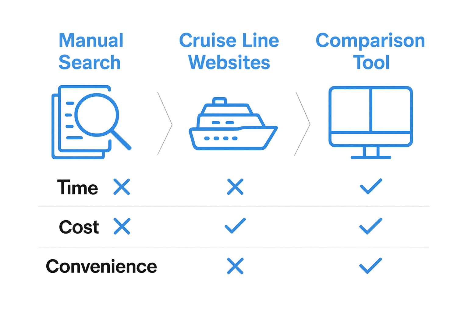 Infographic showing cruise booking methods comparison