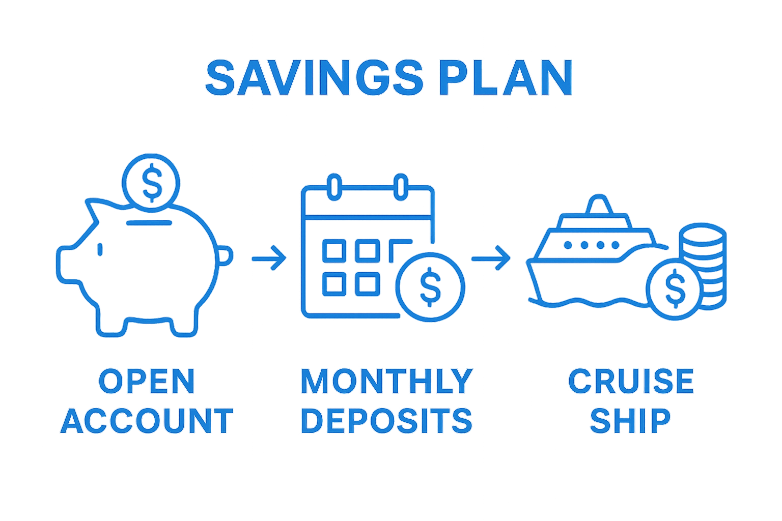Infographic showing 3-step cruise vacation savings plan