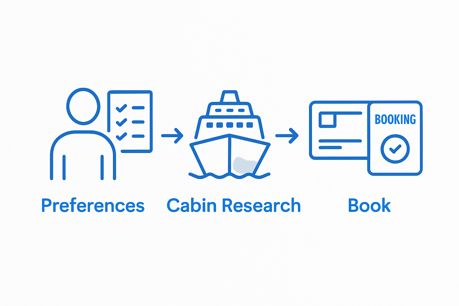 Infographic showing three-step cruise cabin selection process