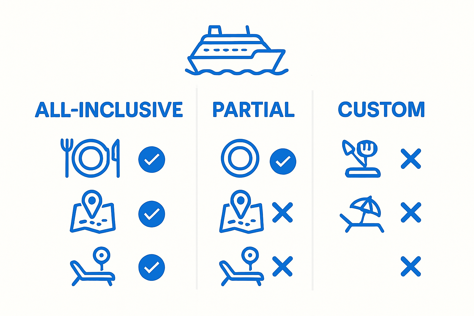 Visual comparison of cruise package types and inclusions
