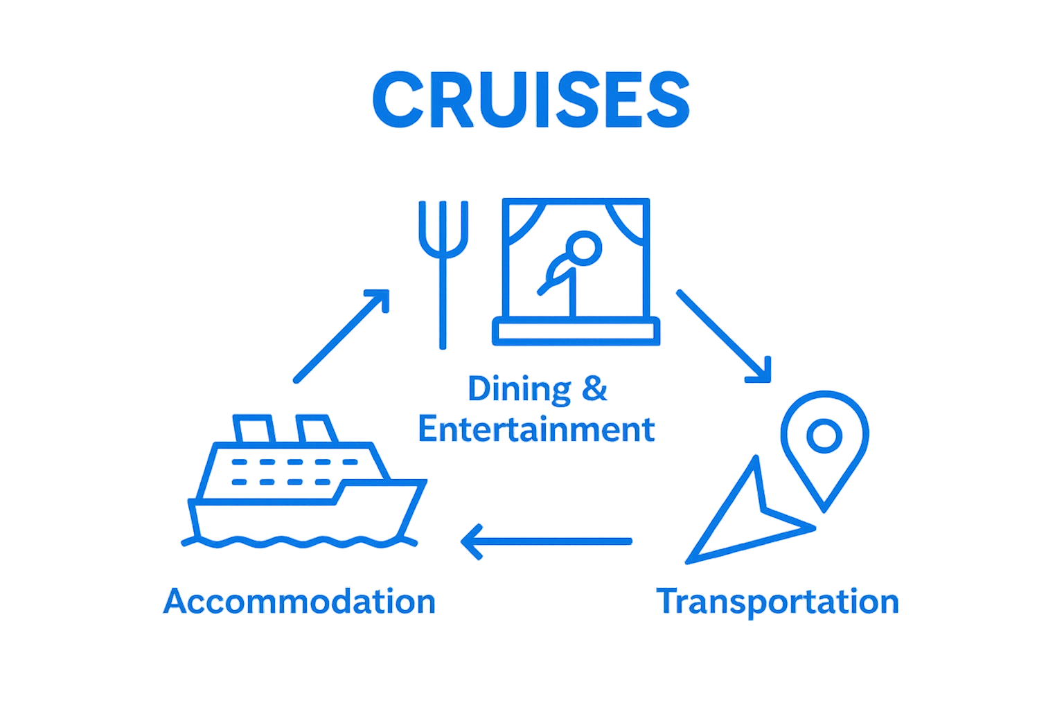 Diagram showing cruise as accommodation, entertainment, and transportation