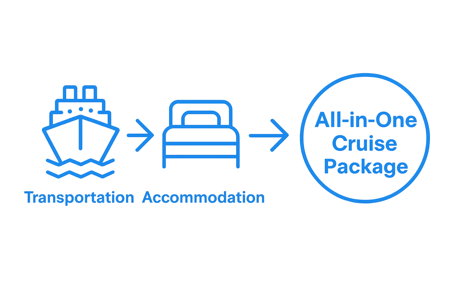Icons showing cruise ship, hotel bed, and dining merged as package
