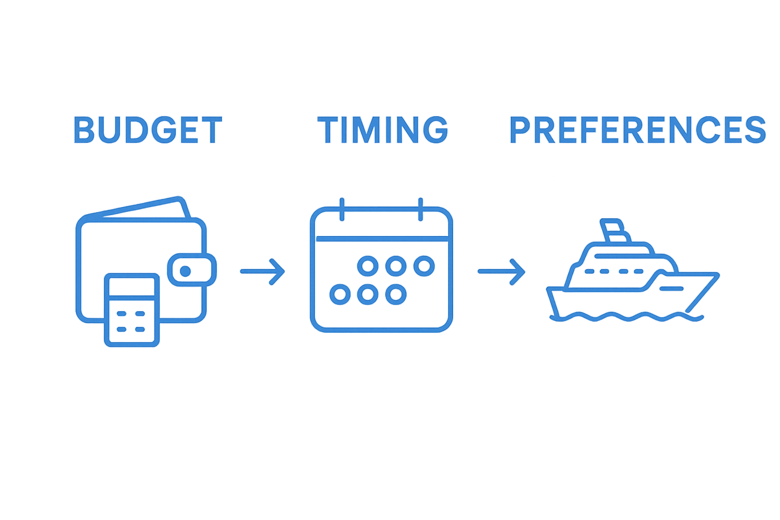 Simple infographic visualizing budget, timing, and preferences for last minute cruise booking