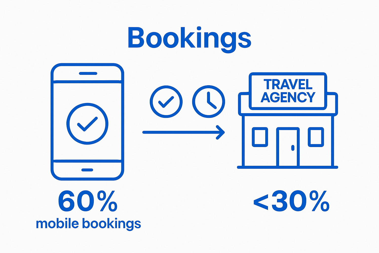 Infographic comparing mobile vs. traditional cruise bookings