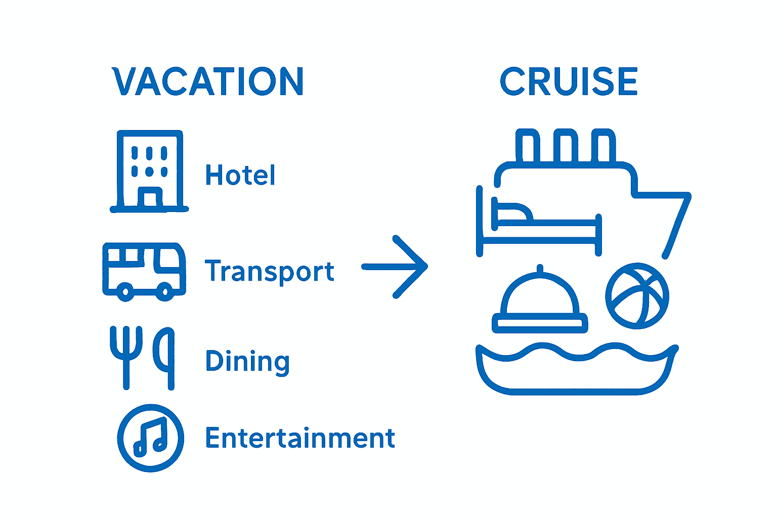 Simple infographic comparing cruise and traditional vacation inclusivity