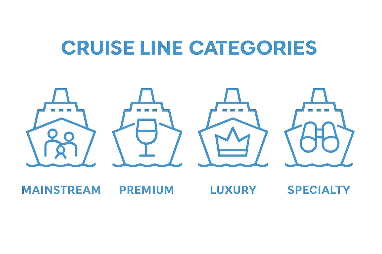 Infographic comparing four primary cruise line types: mainstream, premium, luxury, and specialty.
