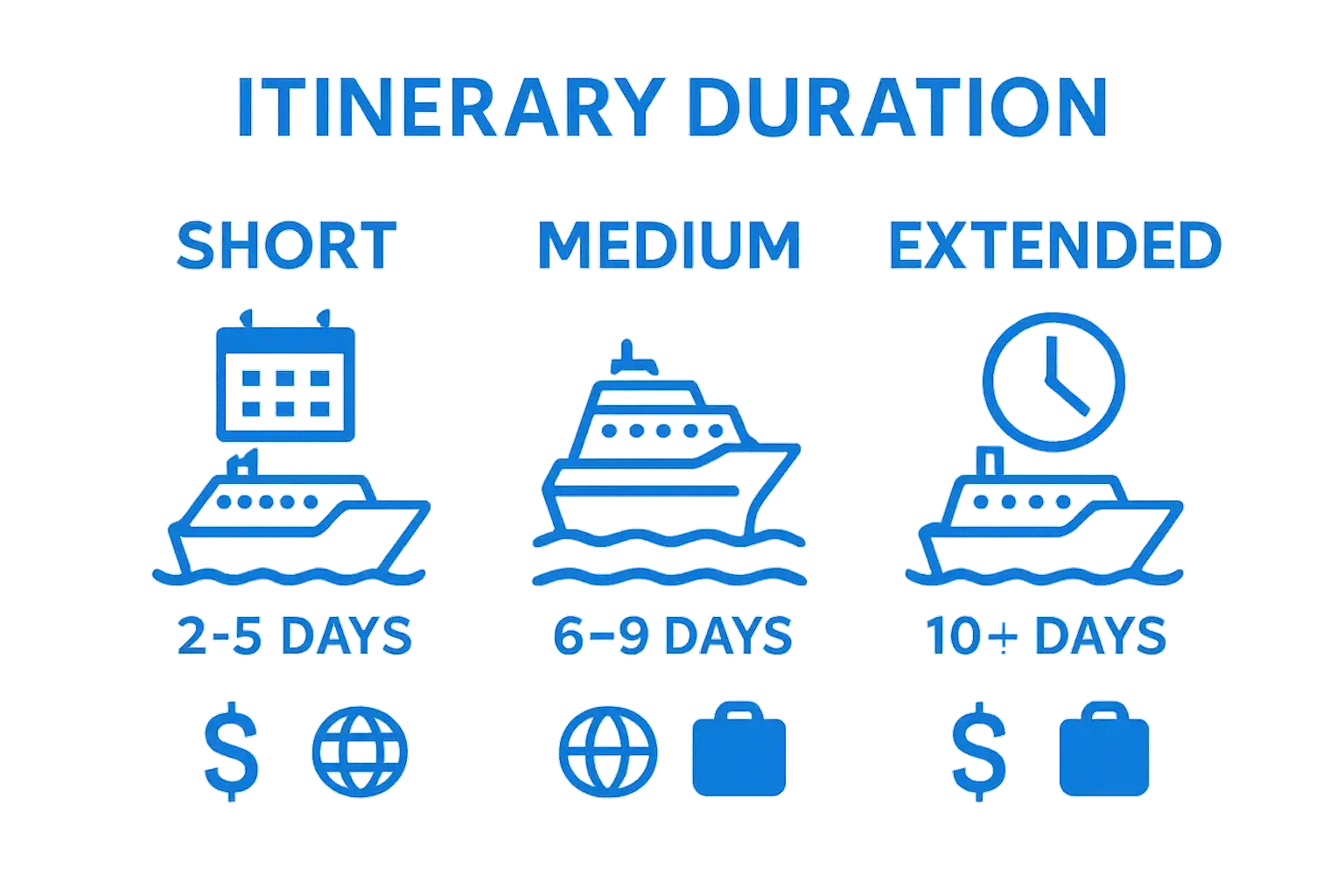 Cruise itinerary durations—short, medium, and extended—compared visually