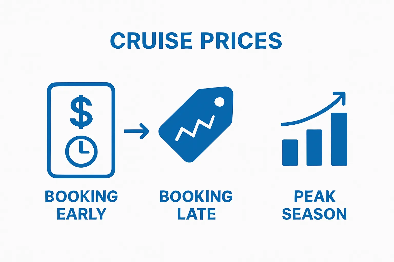 Simple infographic comparing early, late, and peak cruise booking prices