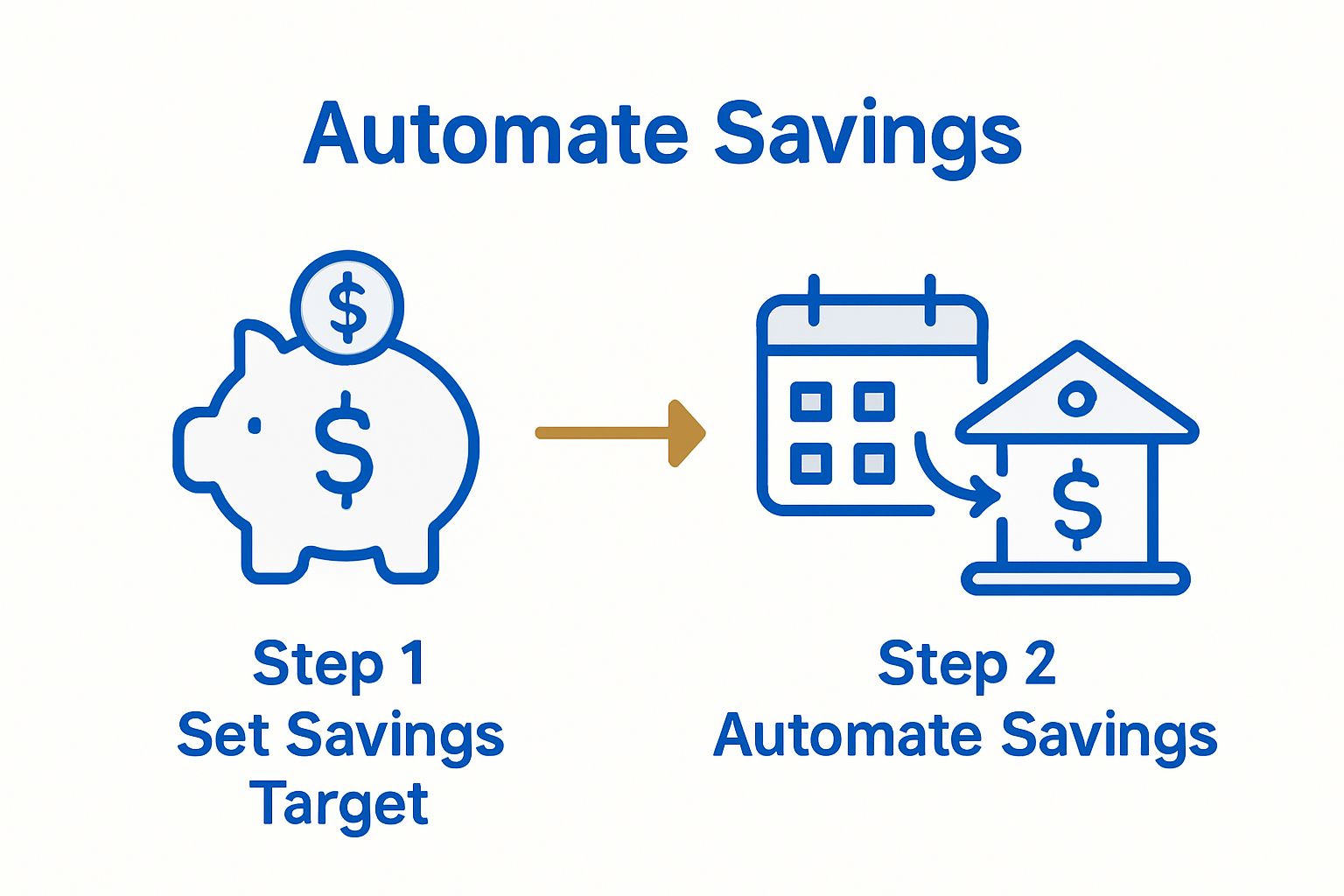 Two-step cruise savings plan diagram with wallet, calendar, and transfer icons