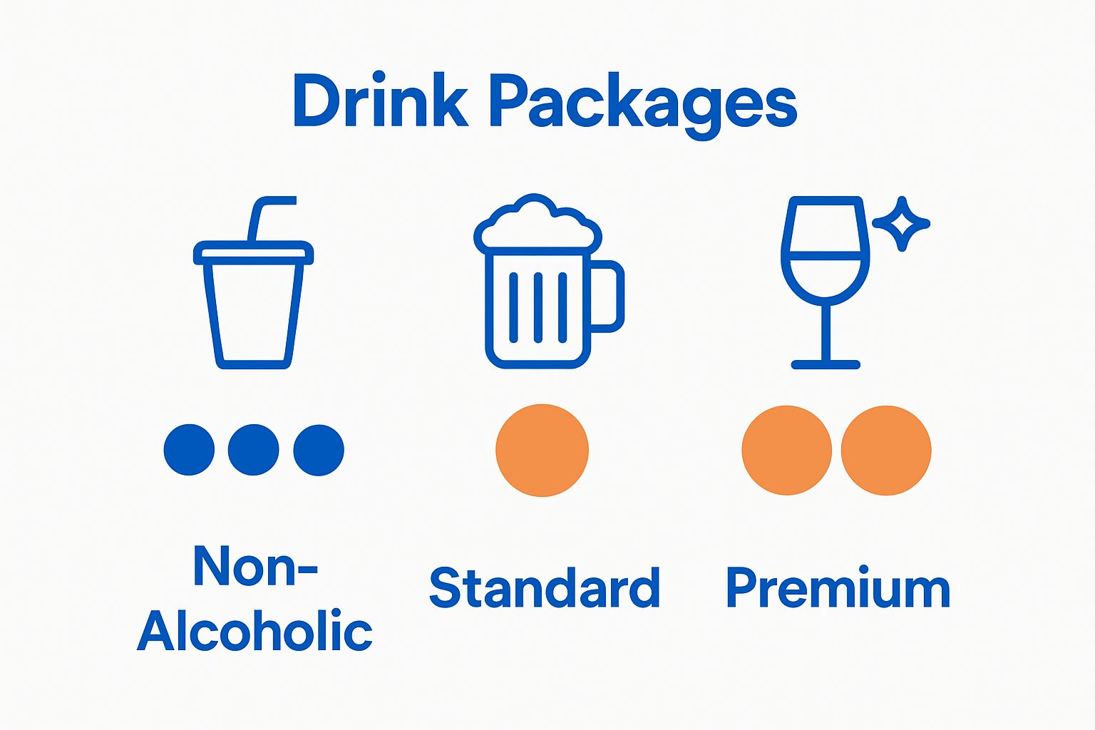 Side-by-side comparison of non-alcoholic, standard, and premium cruise drink packages