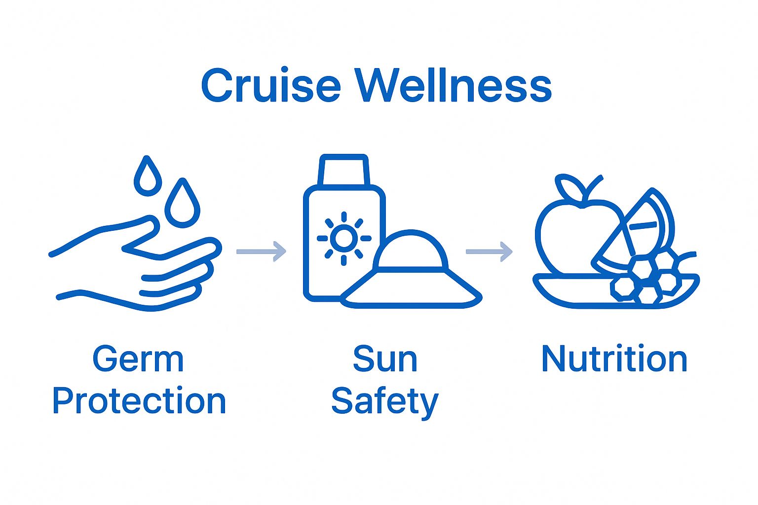 Three cruise health basics: handwashing, sun safety, healthy eating