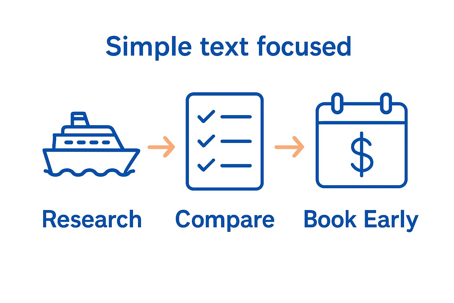 Three-step visual: research, compare, book early icons connected by arrows.