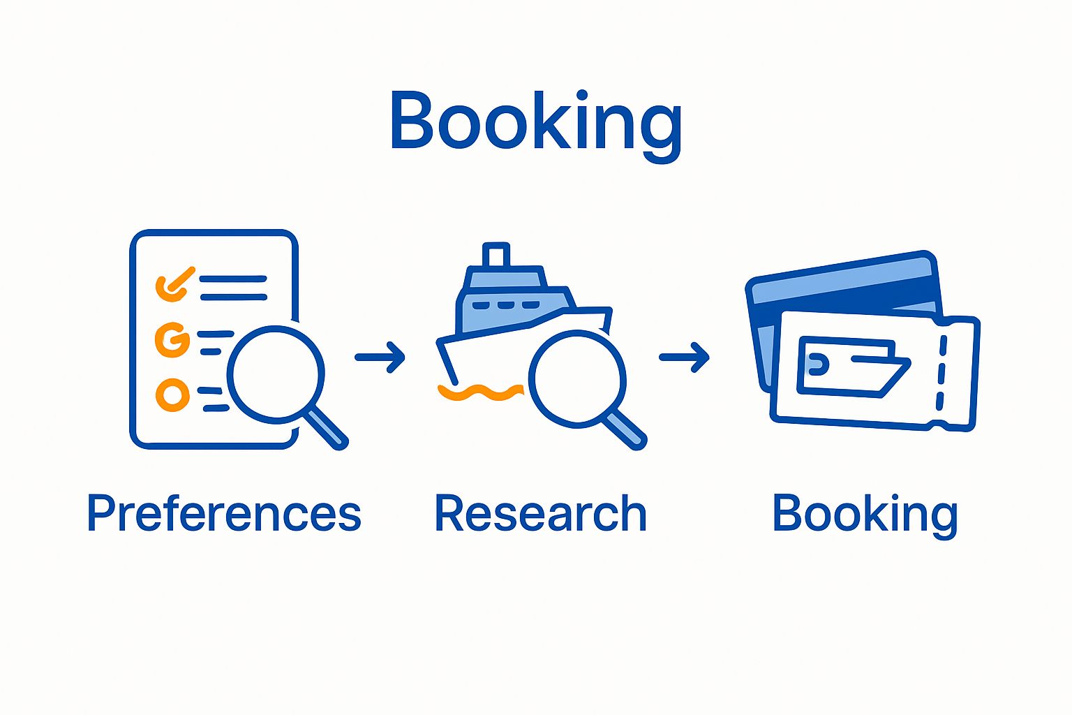 Solo cruise planning process infographic, three simple steps with icons