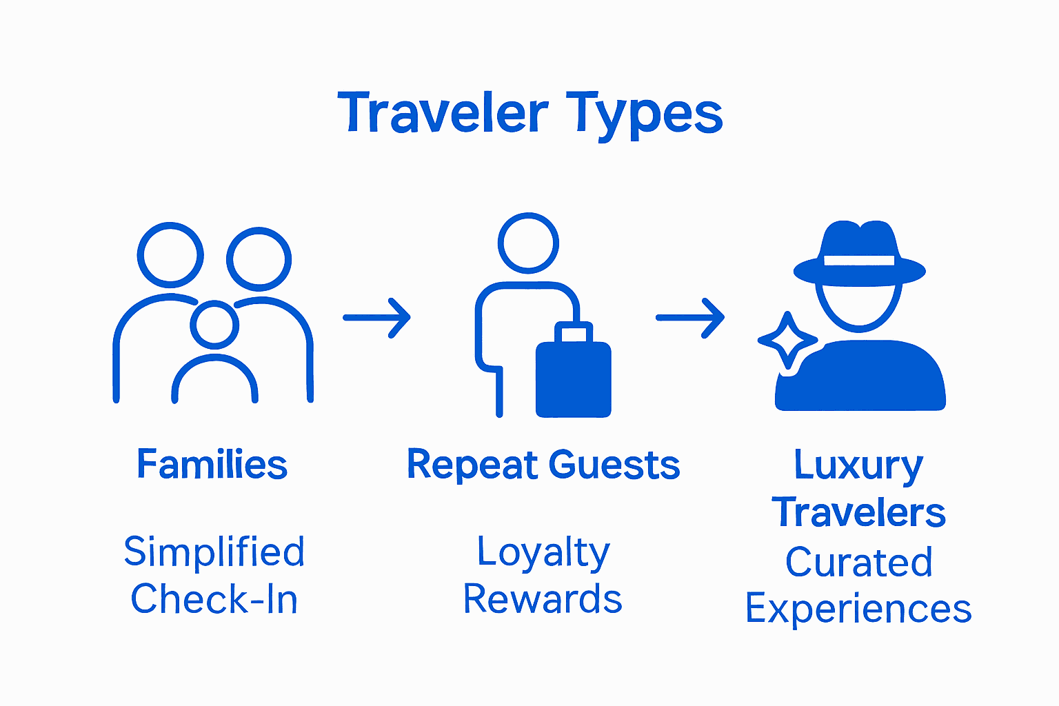 Infographic comparing personalization benefits for family, repeat, and luxury cruise travelers.