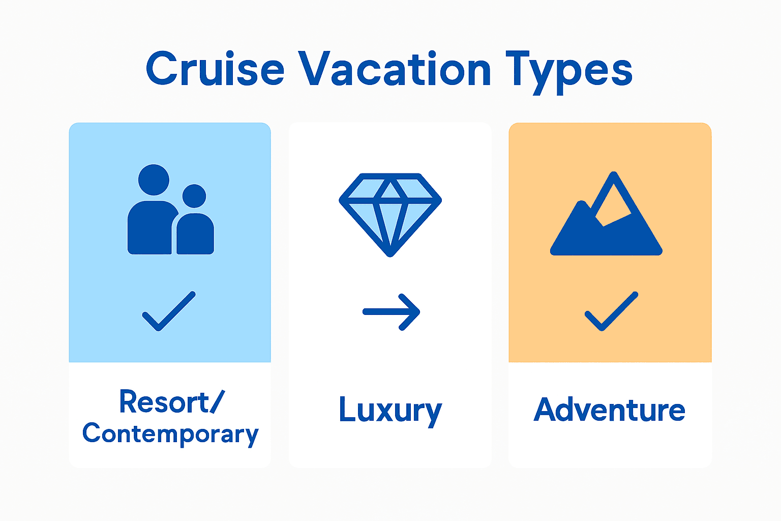 Infographic comparing resort, luxury, and adventure cruise types with icons and ideal travelers.