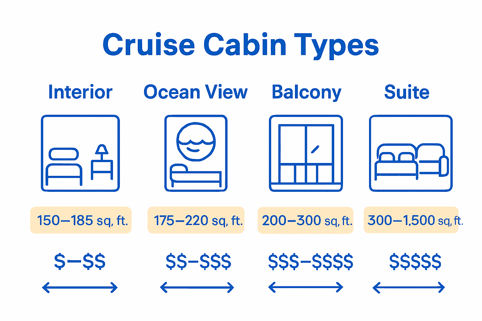 Infographic comparing cruise cabin types by size and price range.