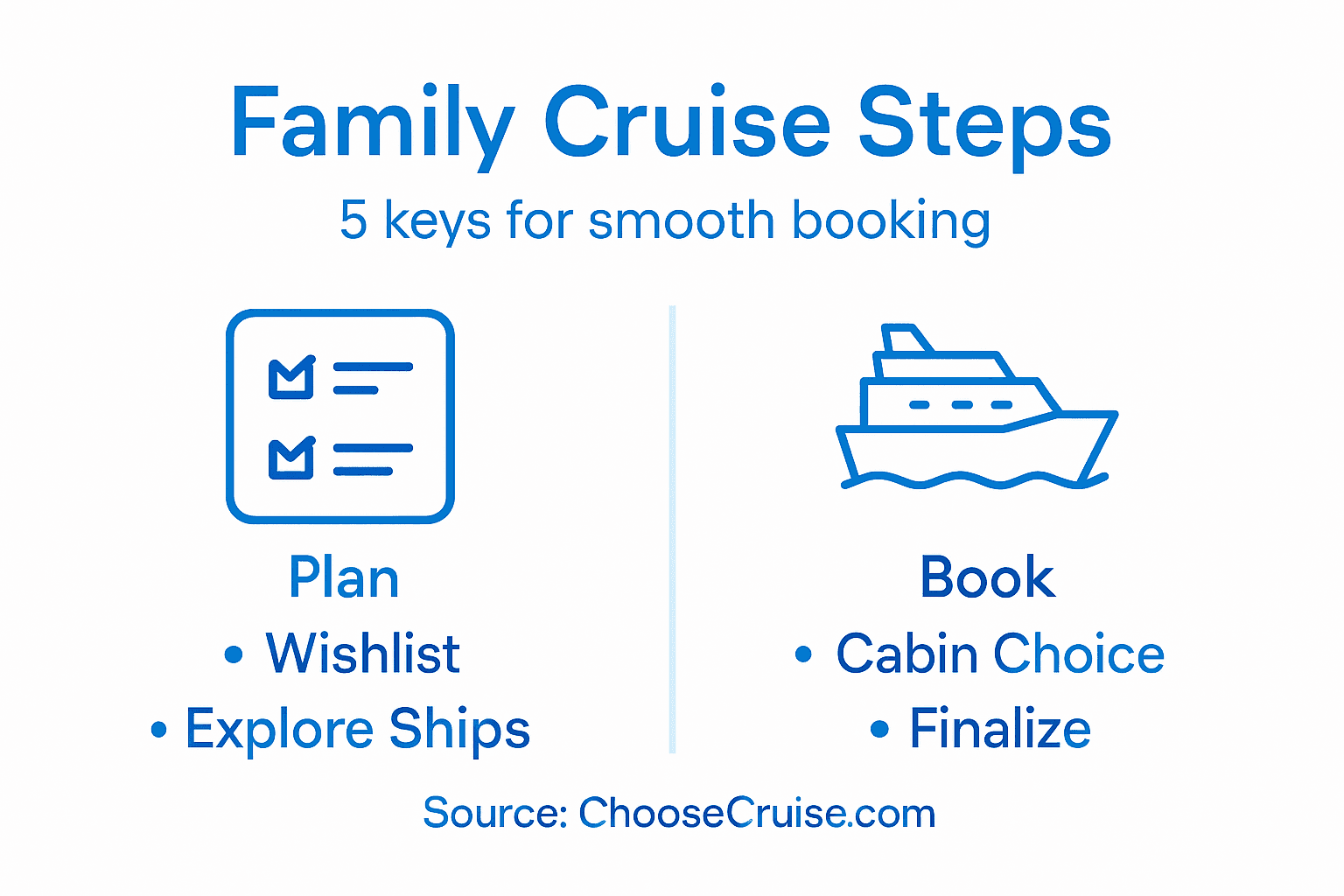 Infographic showing steps to book family cruise