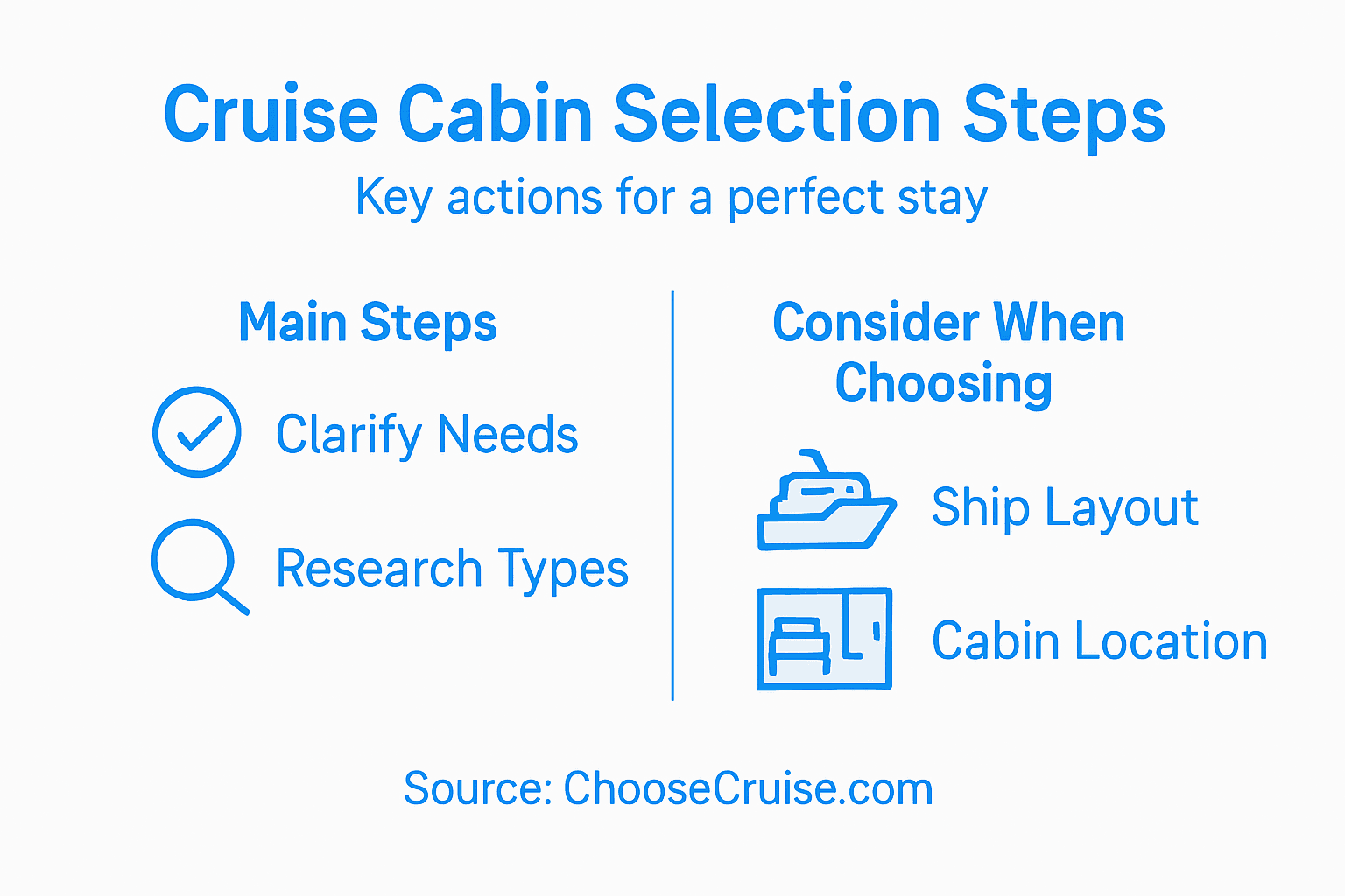 Infographic outlining cruise cabin selection steps