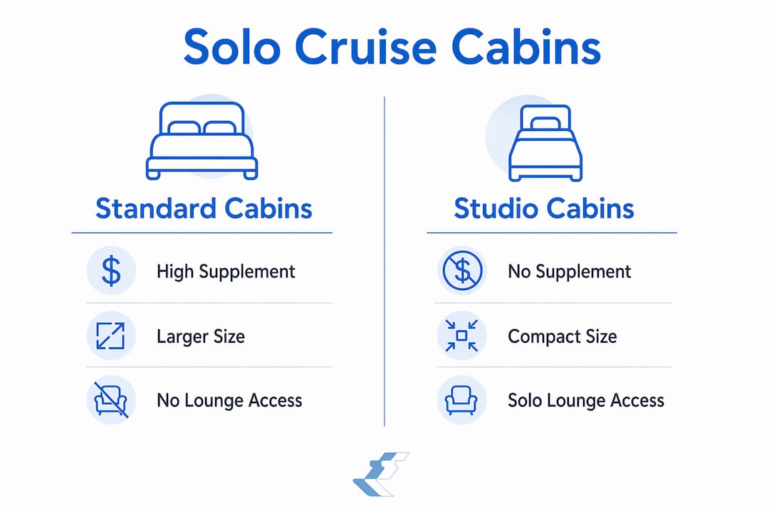 Infographic comparing solo cruise cabin types and pricing
