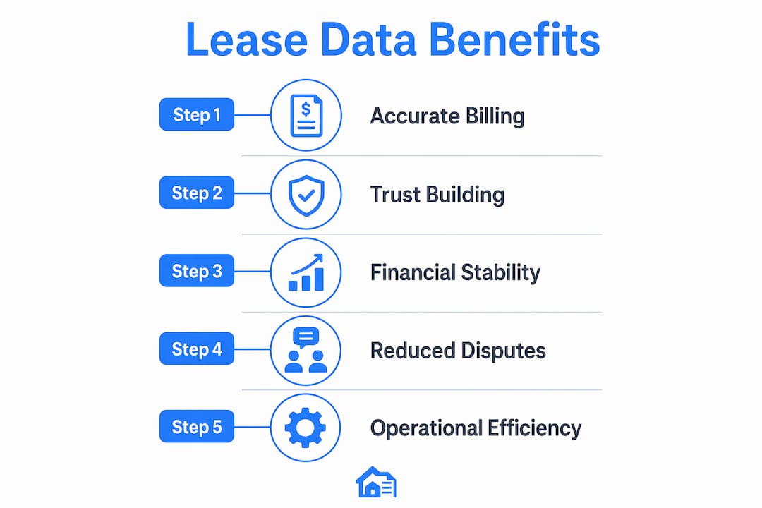 Infographic showing benefits of accurate lease data in steps
