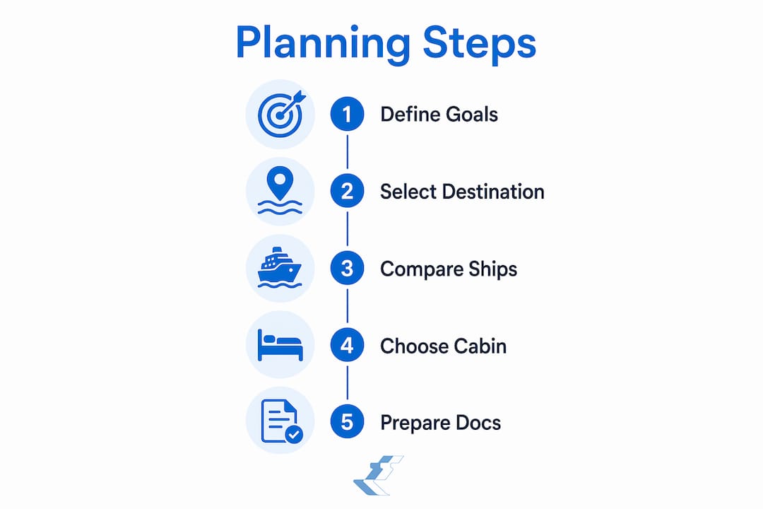 Infographic showing cruise planning workflow steps
