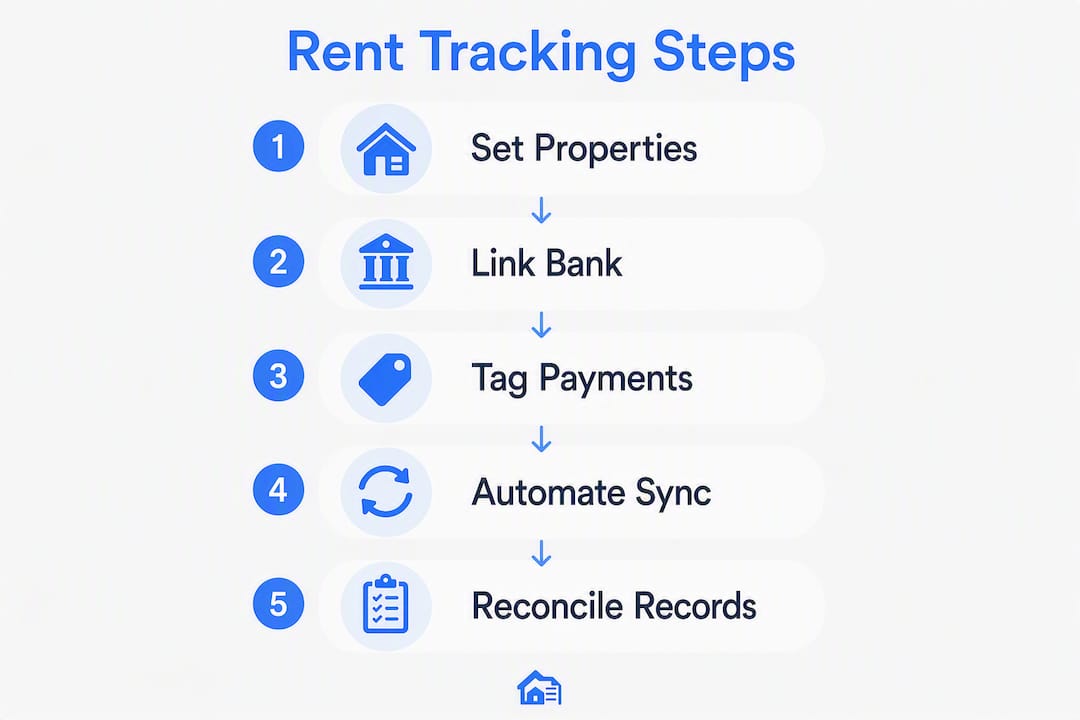 Infographic showing rent payment tracking steps in sequence
