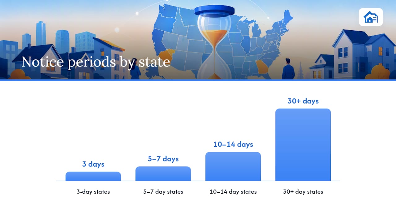 Eviction Timeline by State: Notice Periods and Uncontested Case Length — overview diagram