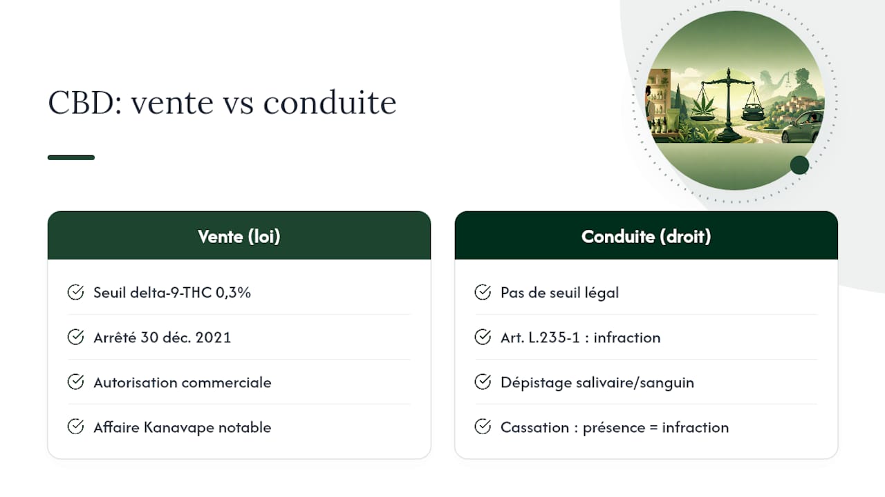 Cbd conduire France : pourquoi la vente est légale mais la conduite risquée ? — overview diagram