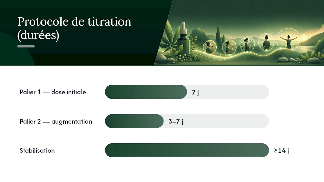 Processus de titration du CBD sur 10 à 14 jours