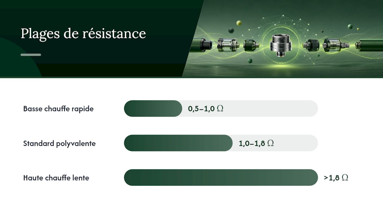 Résistance, chauffe et utilisation des cartouches