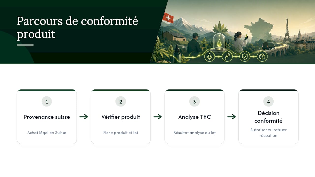 Processus de contrôle du CBD en Suisse