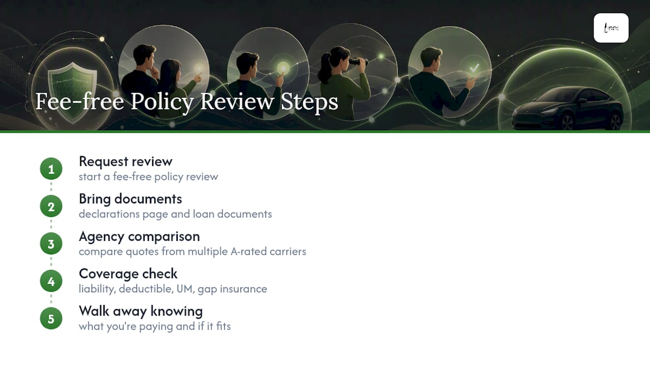 Get a fee-free policy review from Genevainsgroup — overview diagram