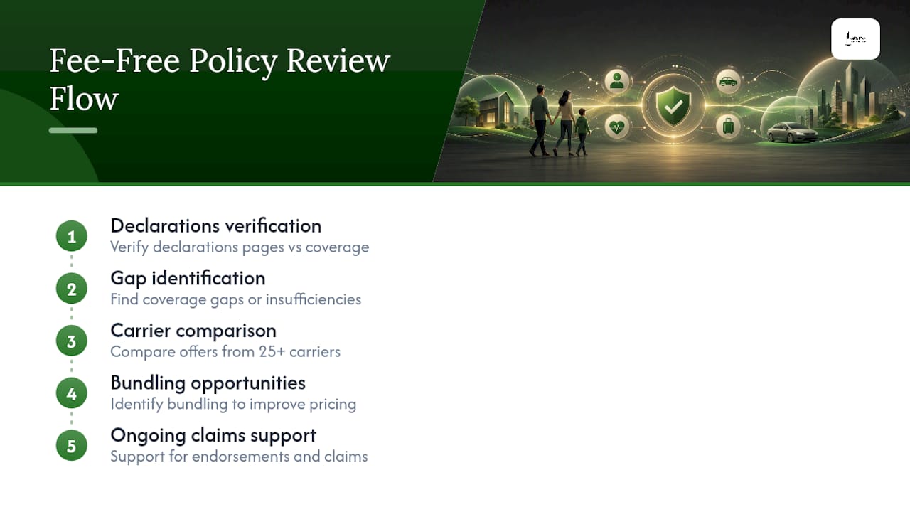 Four stages of an insurance policy review