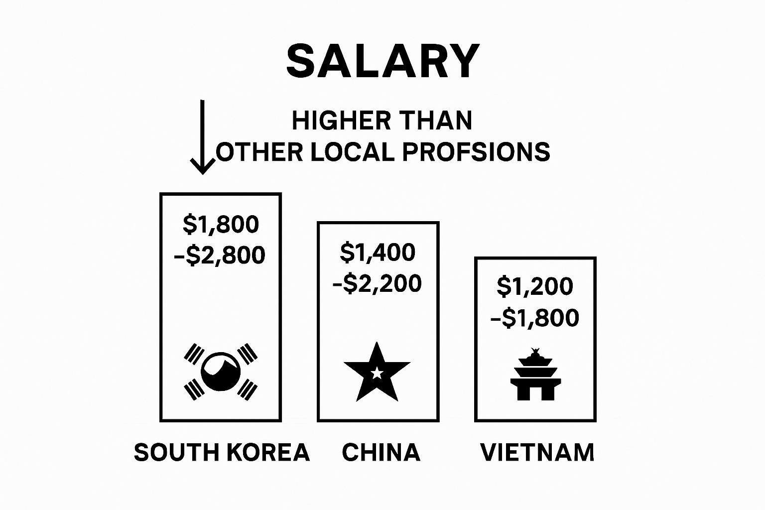 Infographic showing English teacher salaries in South Korea, China, and Vietnam