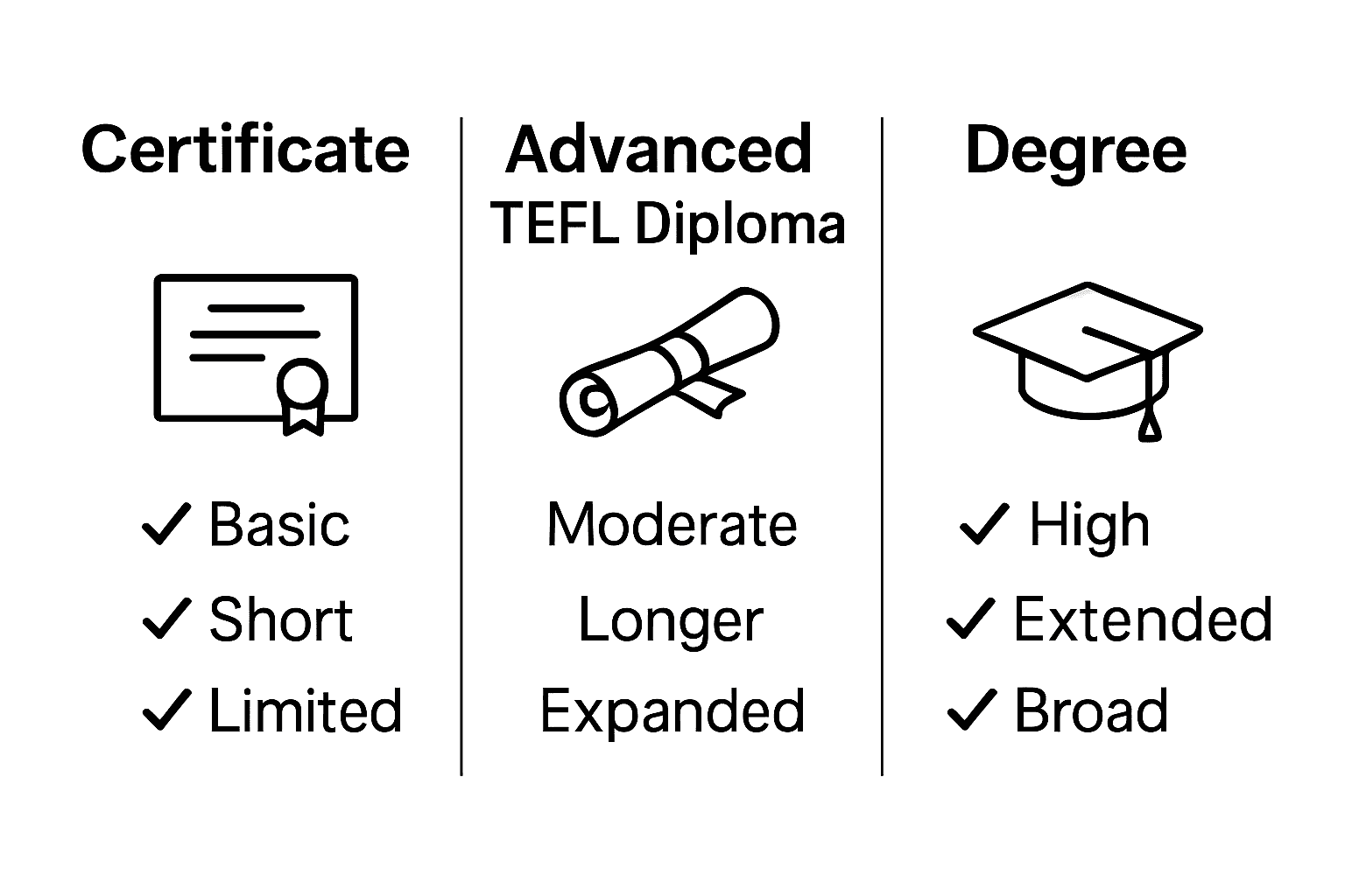 Infographic comparing TEFL certificate, advanced diploma, and degree