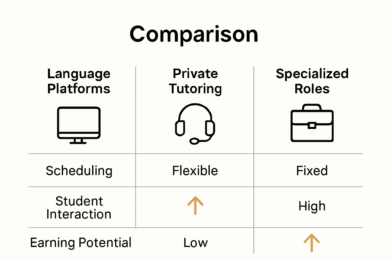 Infographic comparing online TEFL job types by features