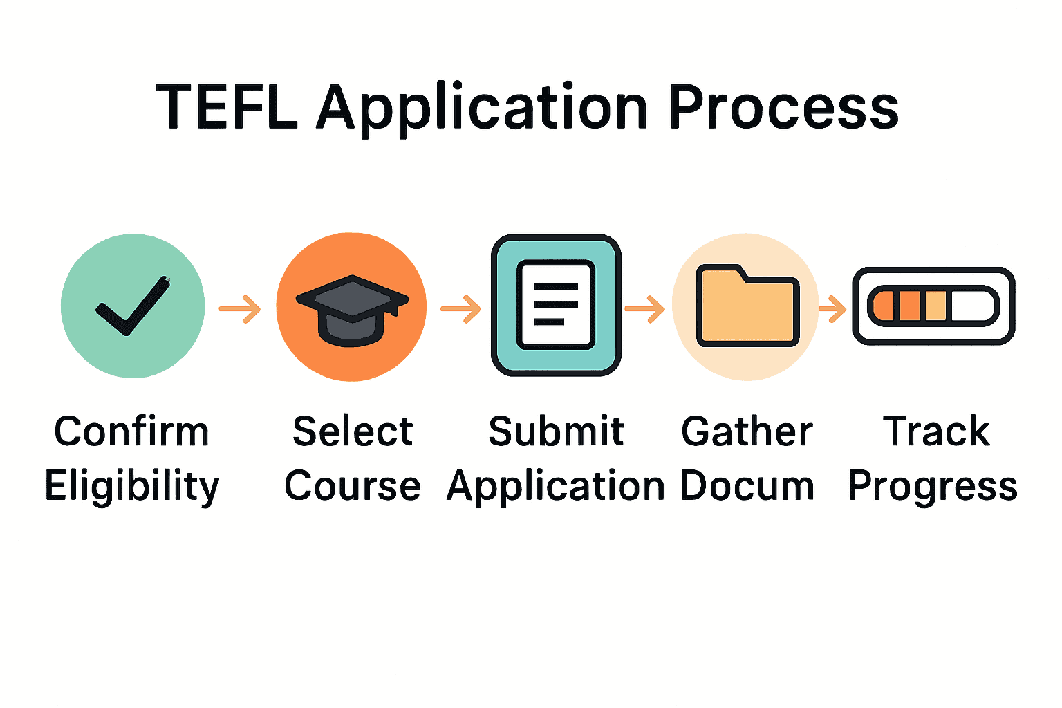 Infographic showing five-step TEFL application process