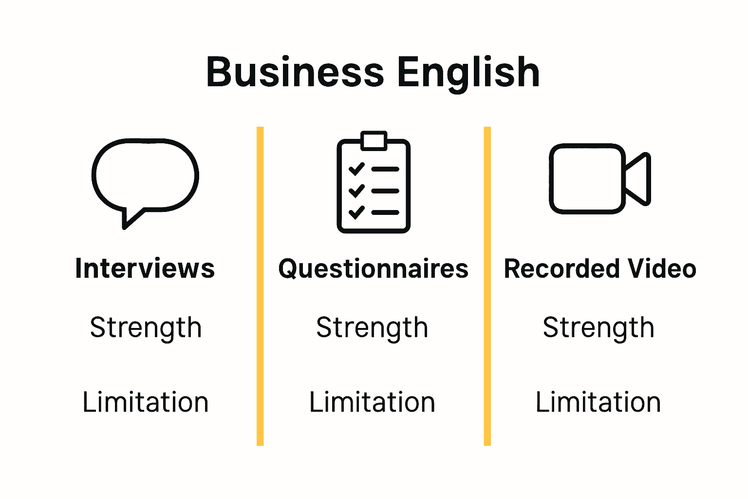 Infographic comparing interviews, questionnaires, and video responses for Business English needs assessment.