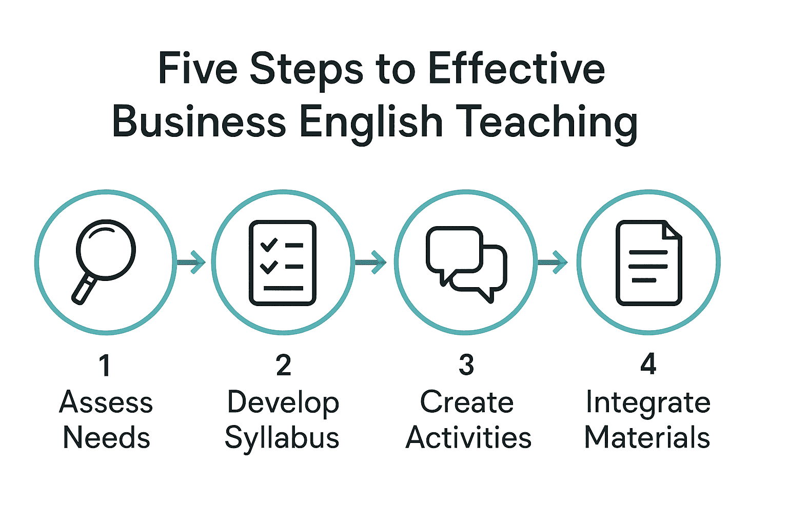 Process infographic showing five steps in teaching Business English.